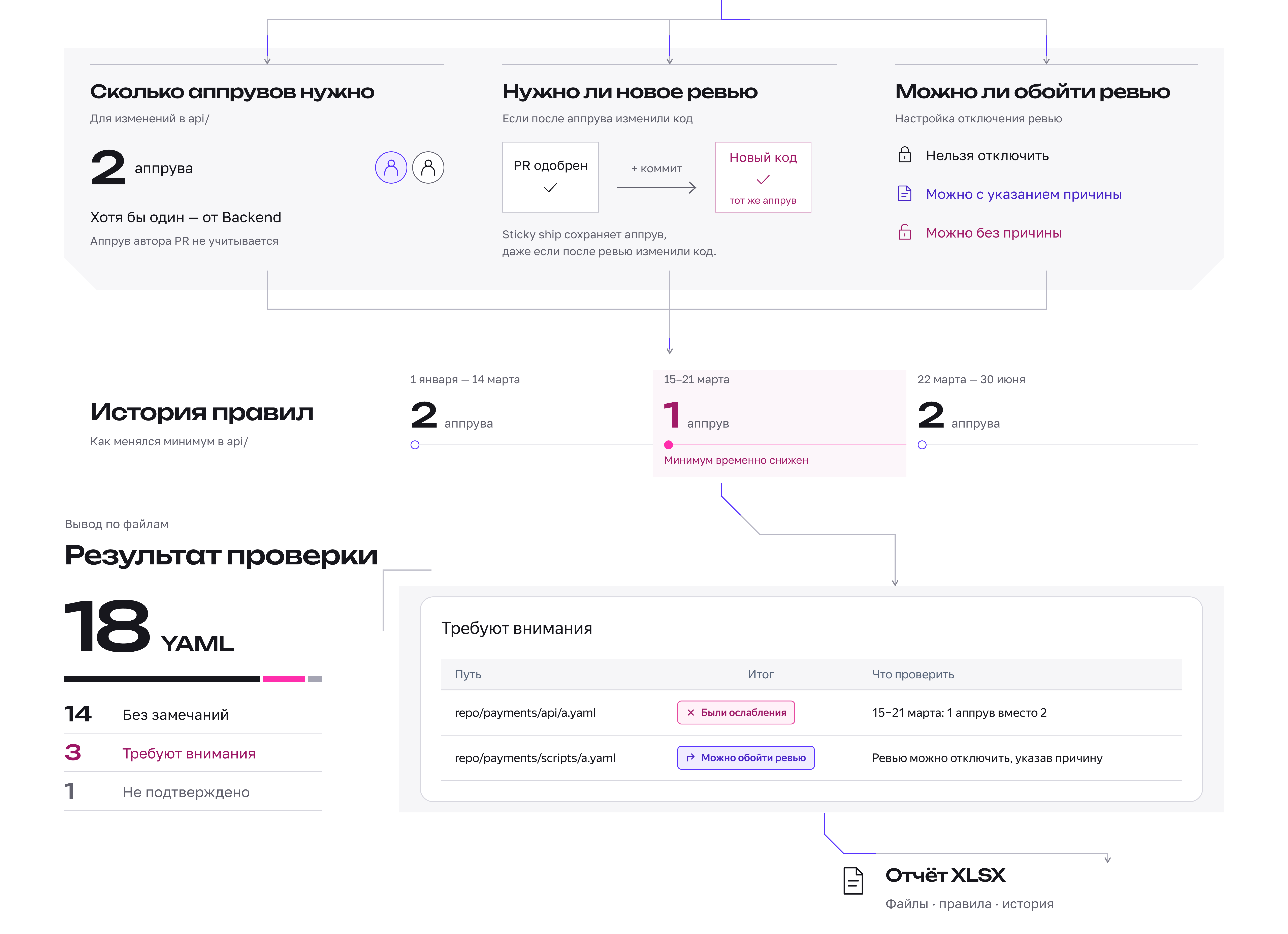 Результат YAML. Оригинальный слайд Behance, на русском языке.