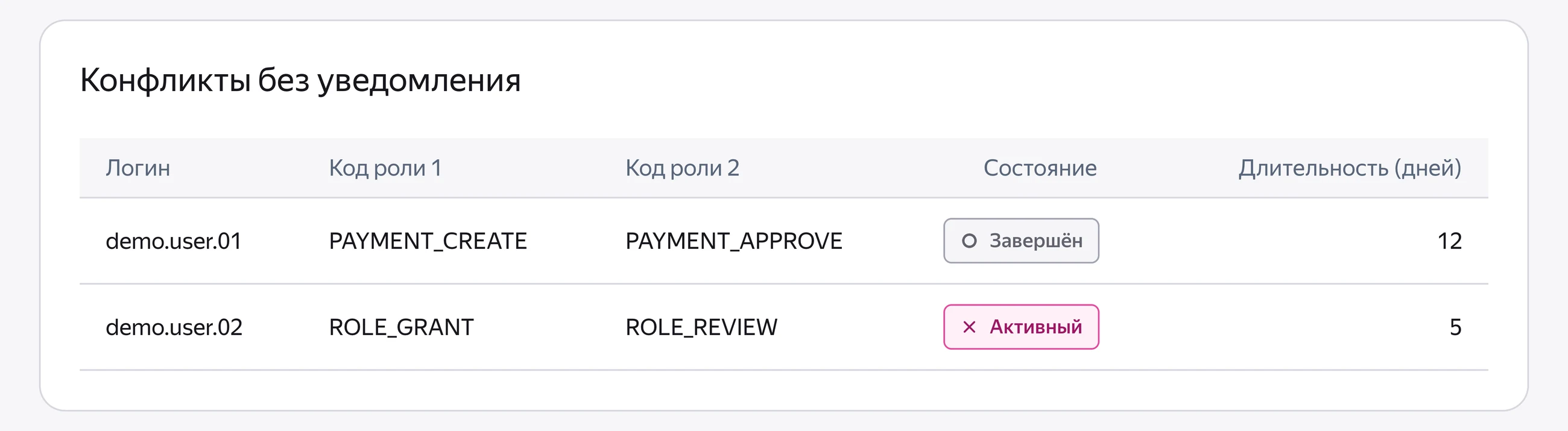 Конфликты без уведомления: demo.user.01, создание и согласование платежа, конфликт завершён, 12 дней; demo.user.02, выдача и проверка прав, активный конфликт, 5 дней.