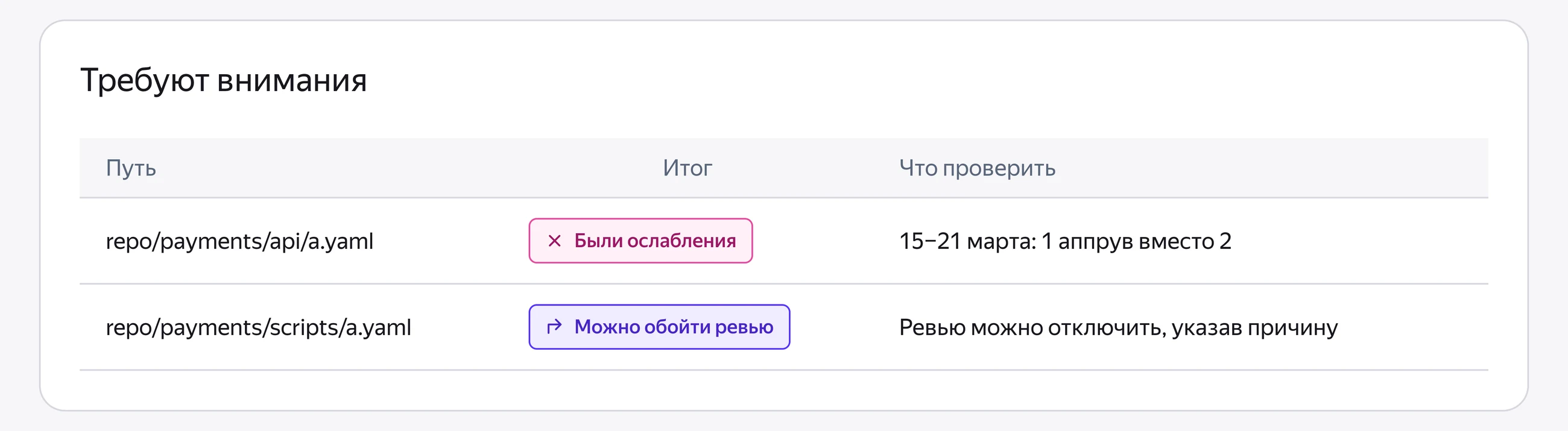 Требуют внимания: api/a.yaml — 15–21 марта: 1 аппрув вместо 2; scripts/a.yaml — ревью можно отключить, указав причину.