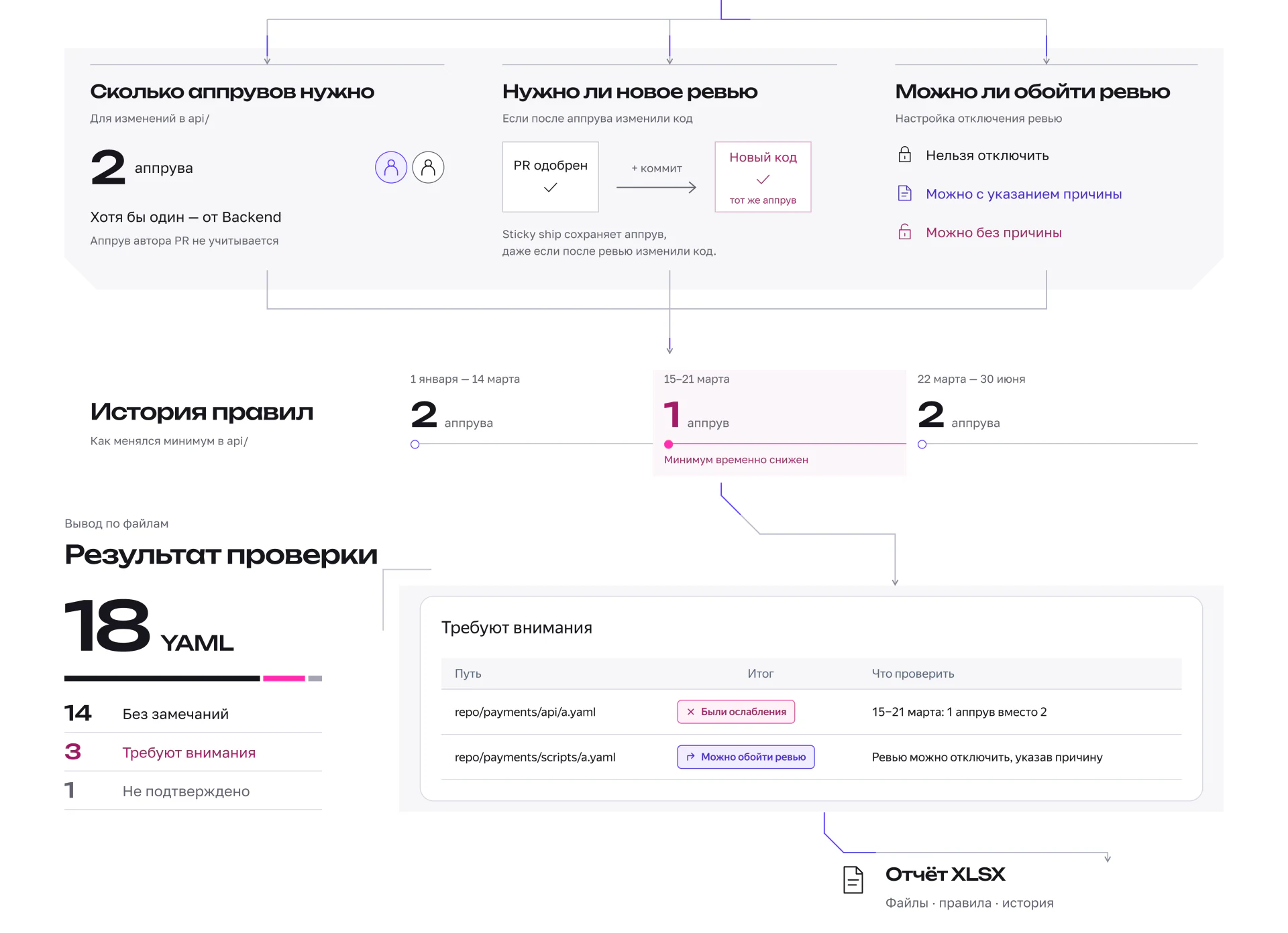 Результат YAML. Оригинальный слайд Behance, на русском языке.