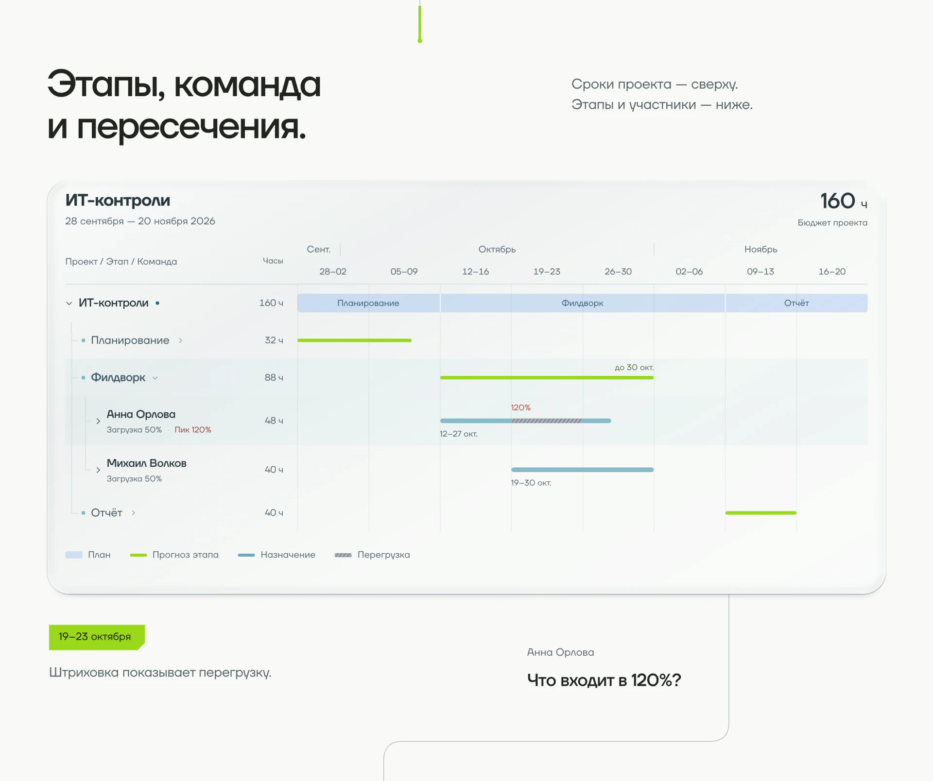 Timesheet. Этапы, команда и пересечения. Часть 10 из 17, на русском языке.
