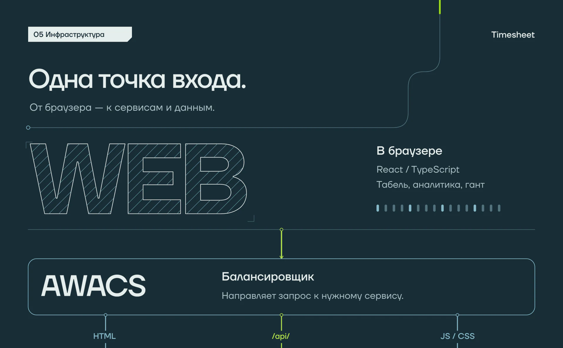 Timesheet. Одна точка входа — браузер и балансировщик. Часть 15 из 17, на русском языке.